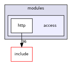 modules/access