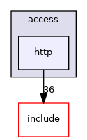 modules/access/http