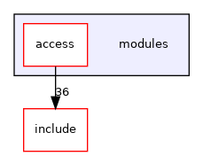 modules