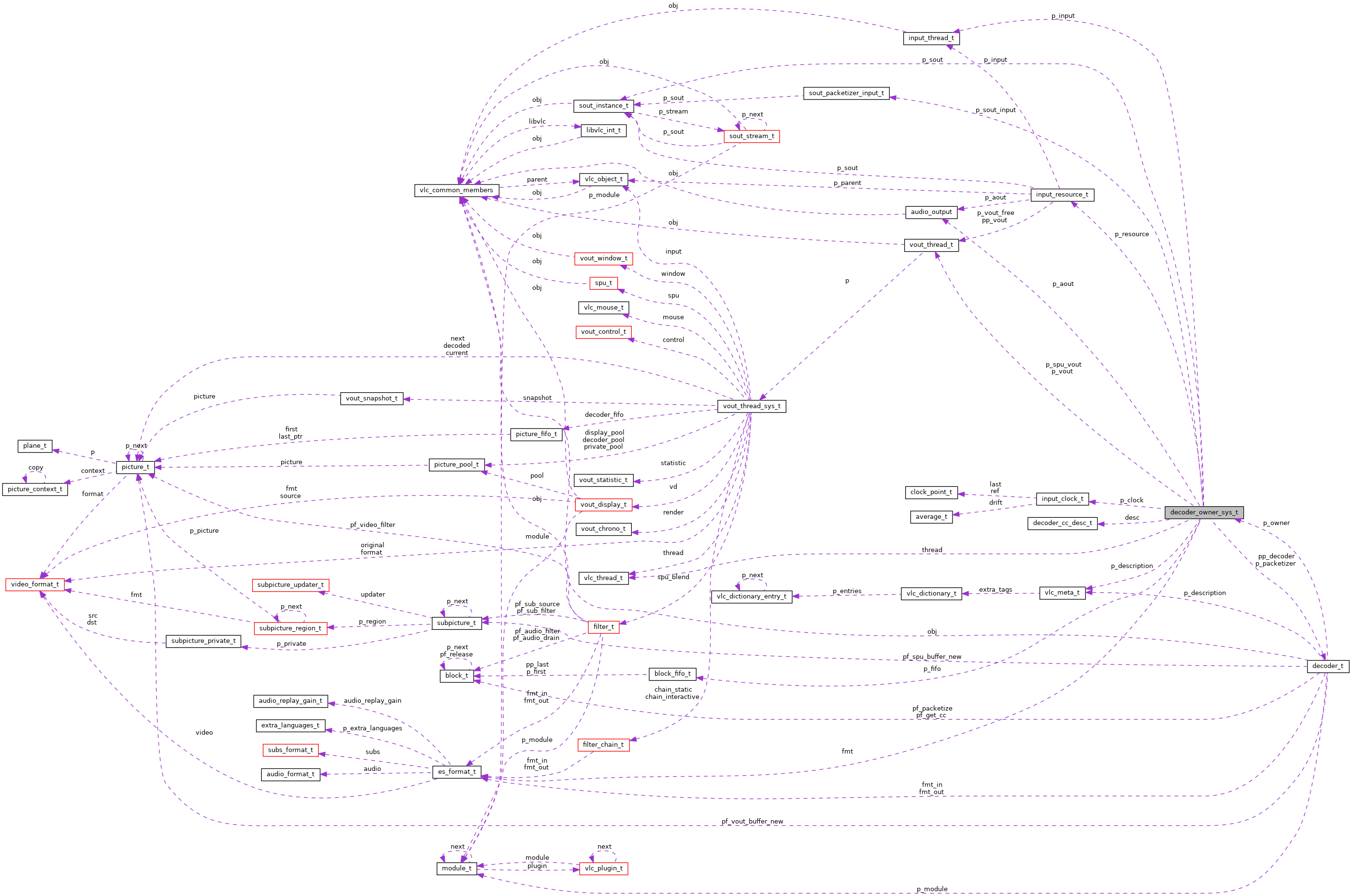 Collaboration graph