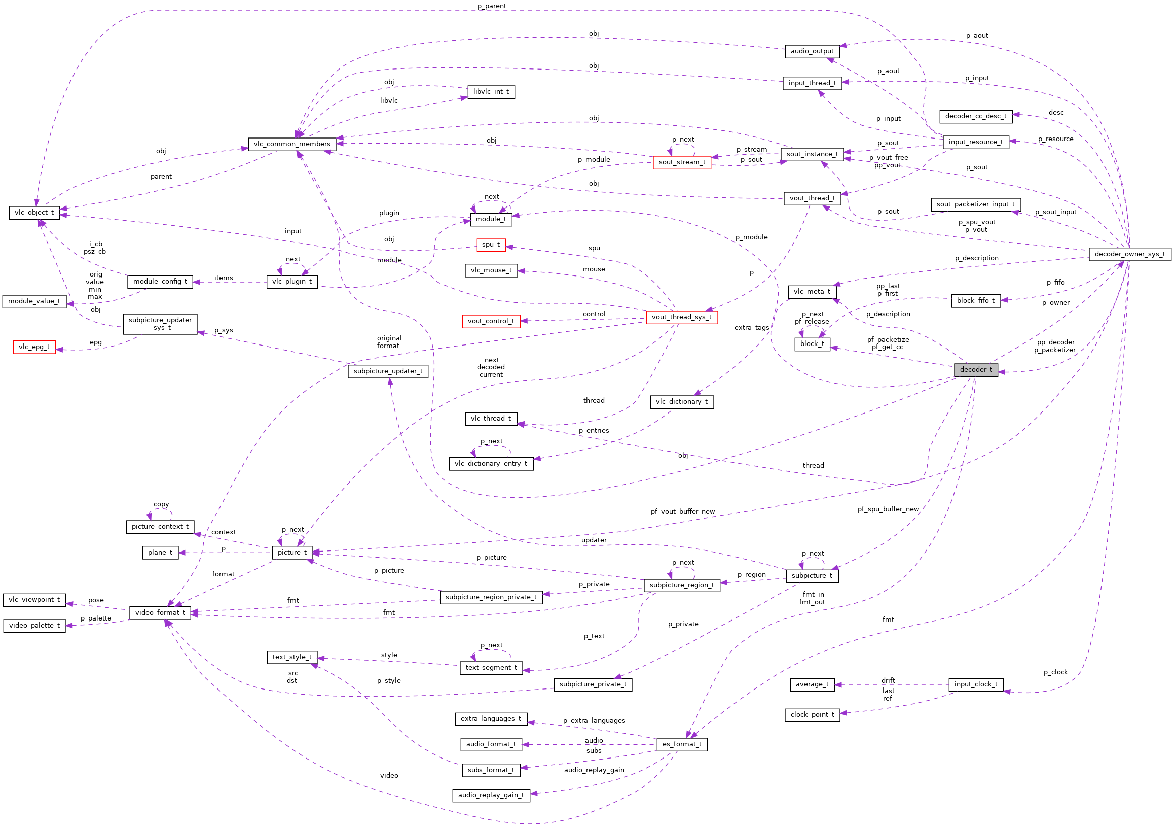 Collaboration graph