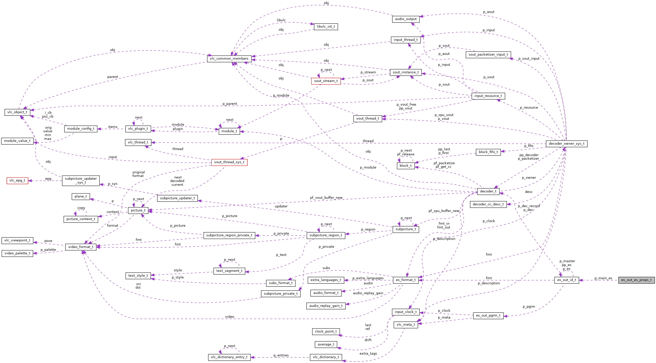 Collaboration graph