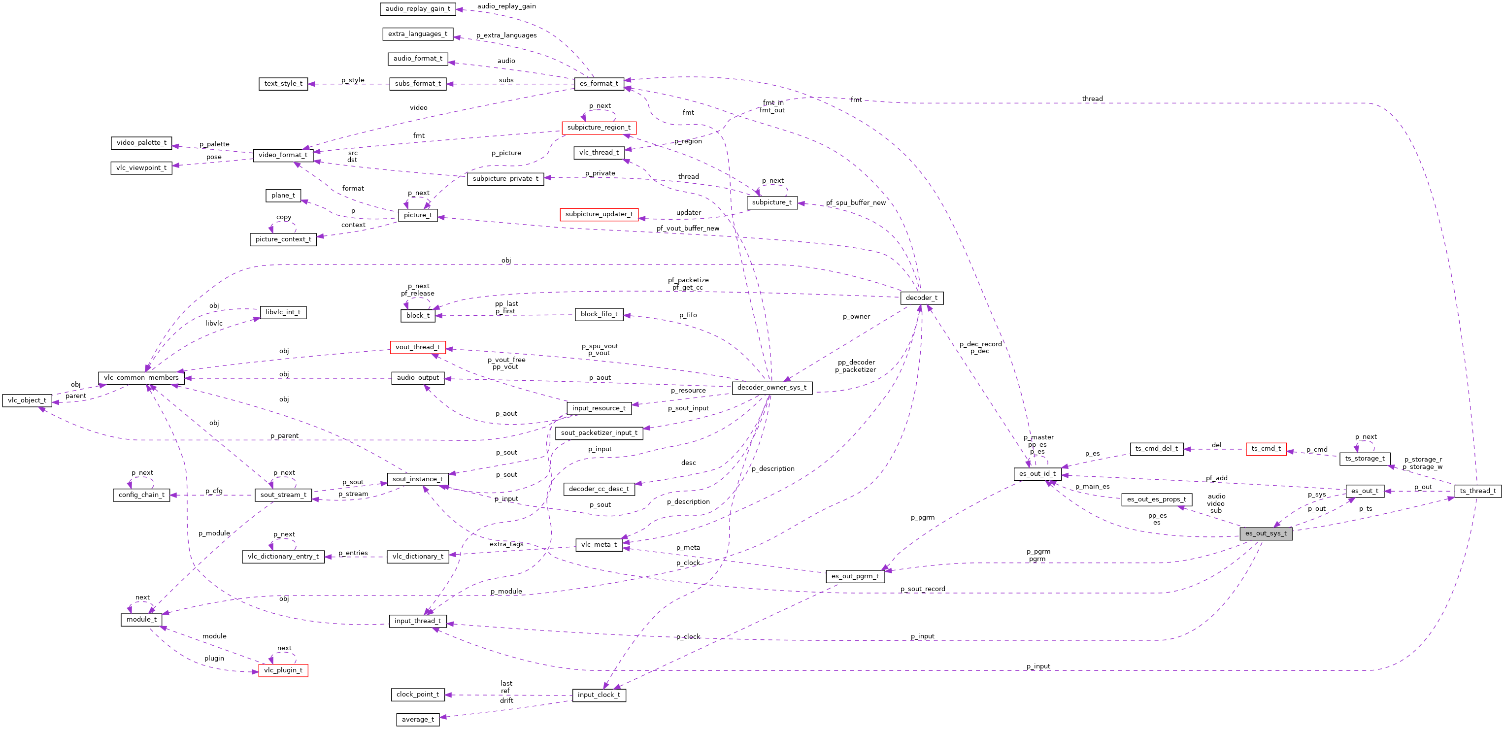 Collaboration graph