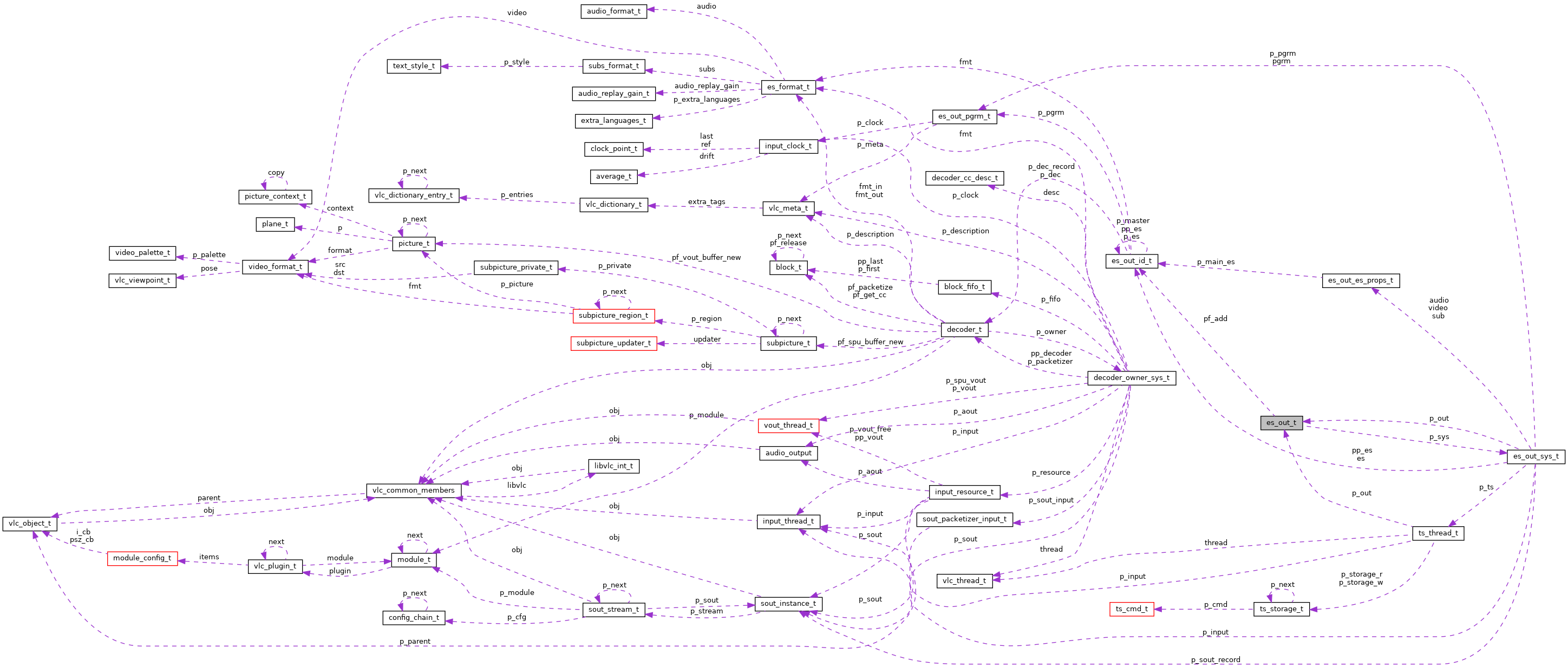 Collaboration graph