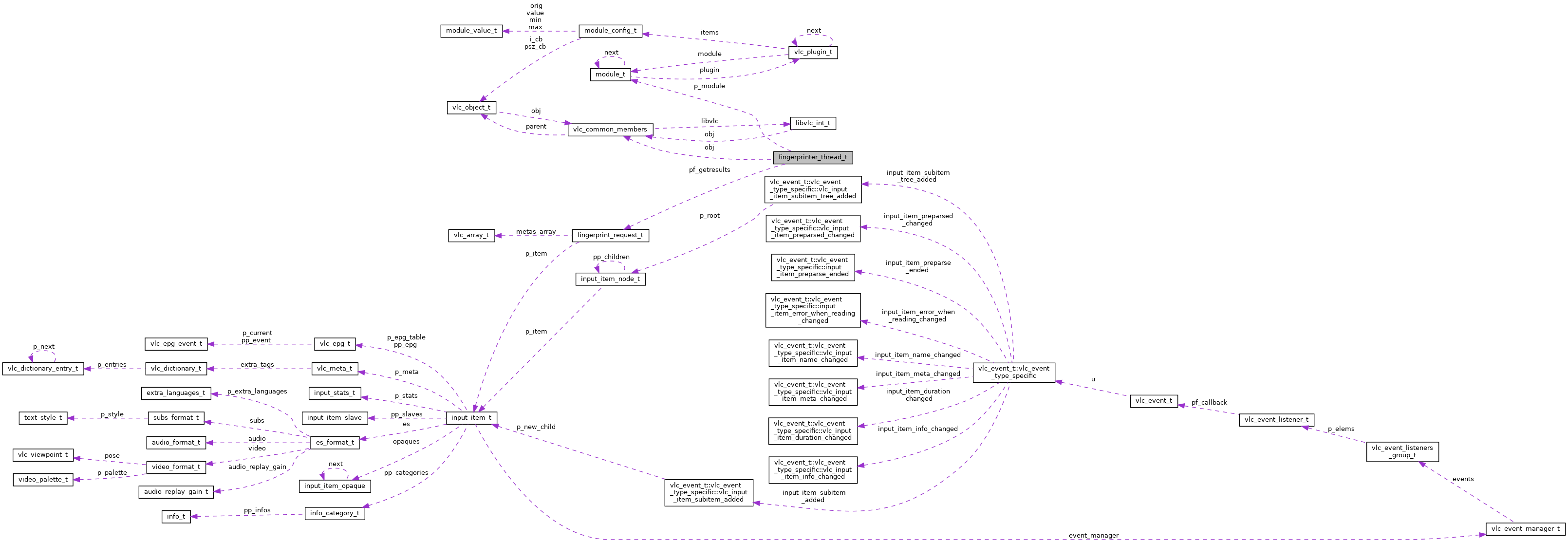 Collaboration graph