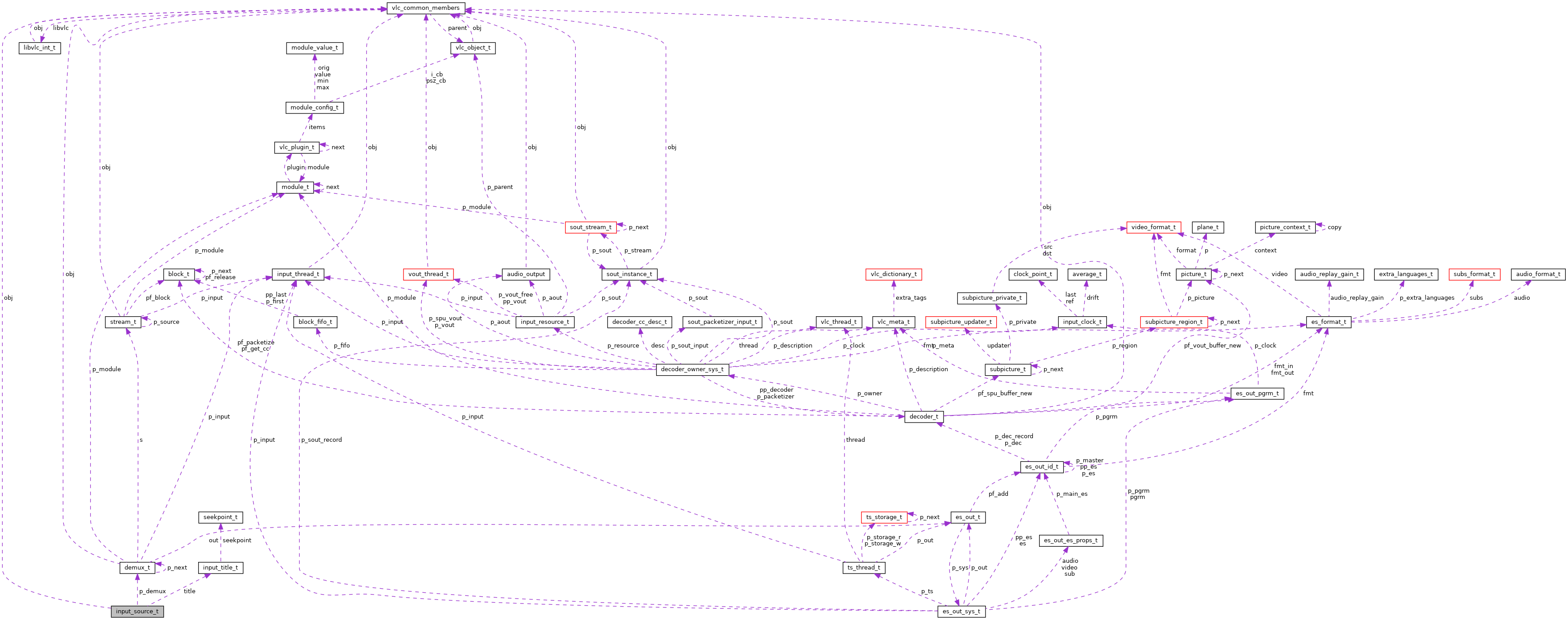 Collaboration graph