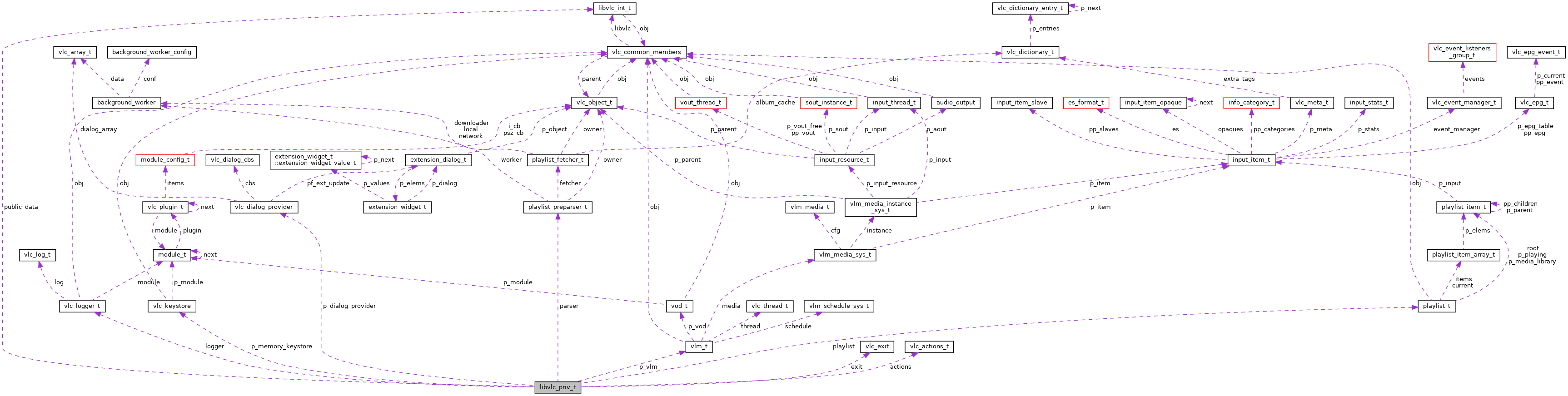 Collaboration graph