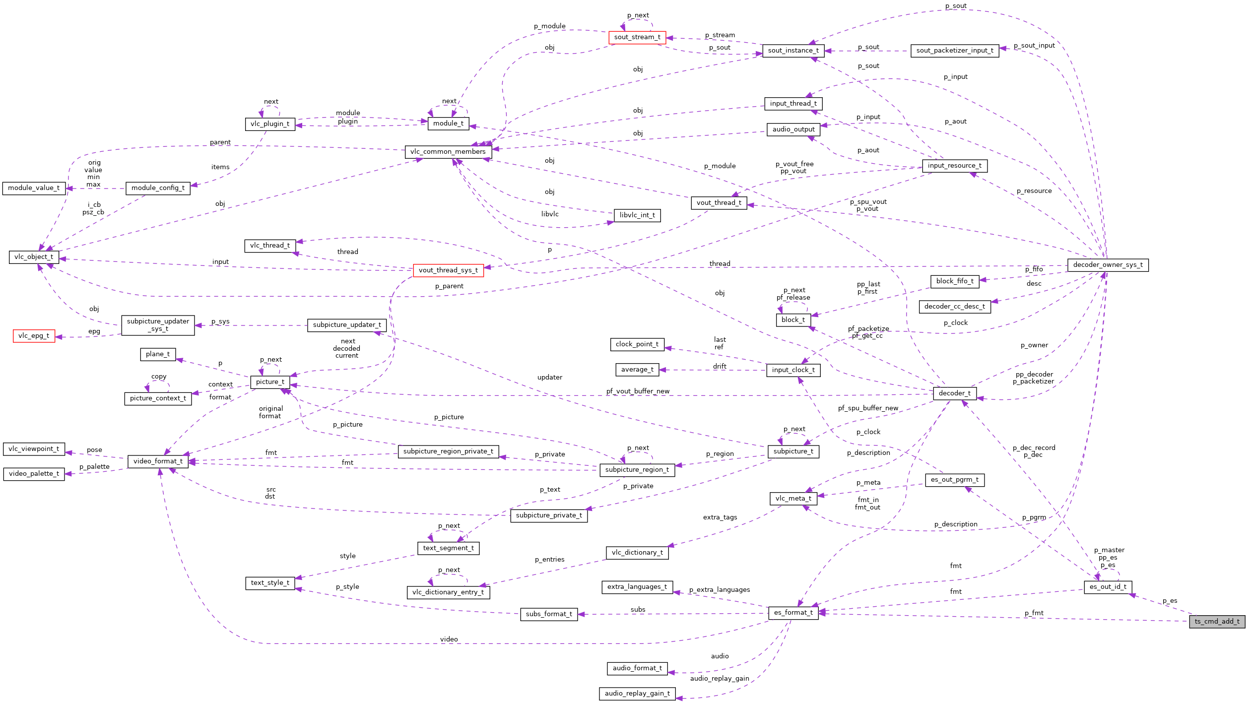 Collaboration graph