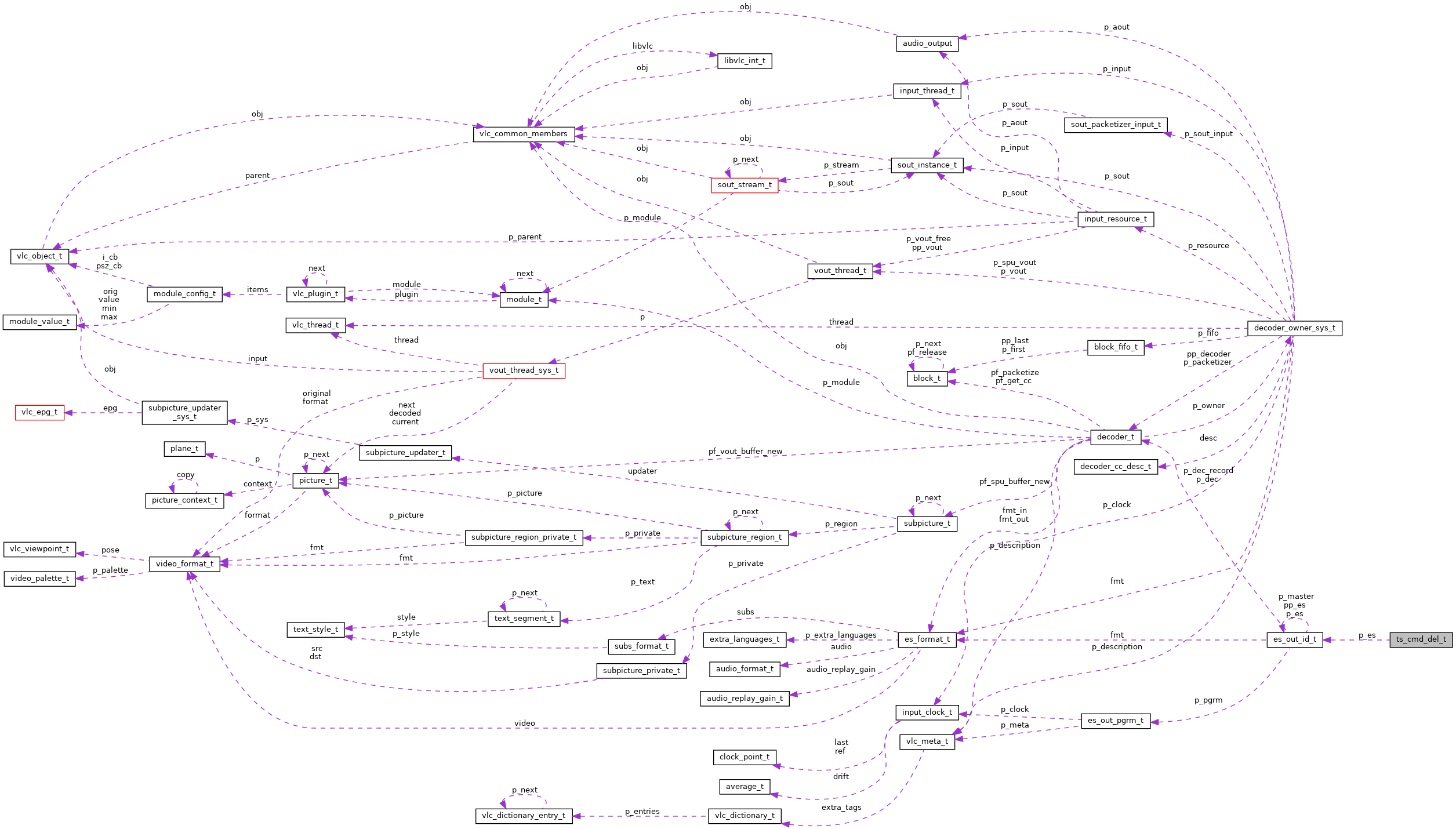 Collaboration graph