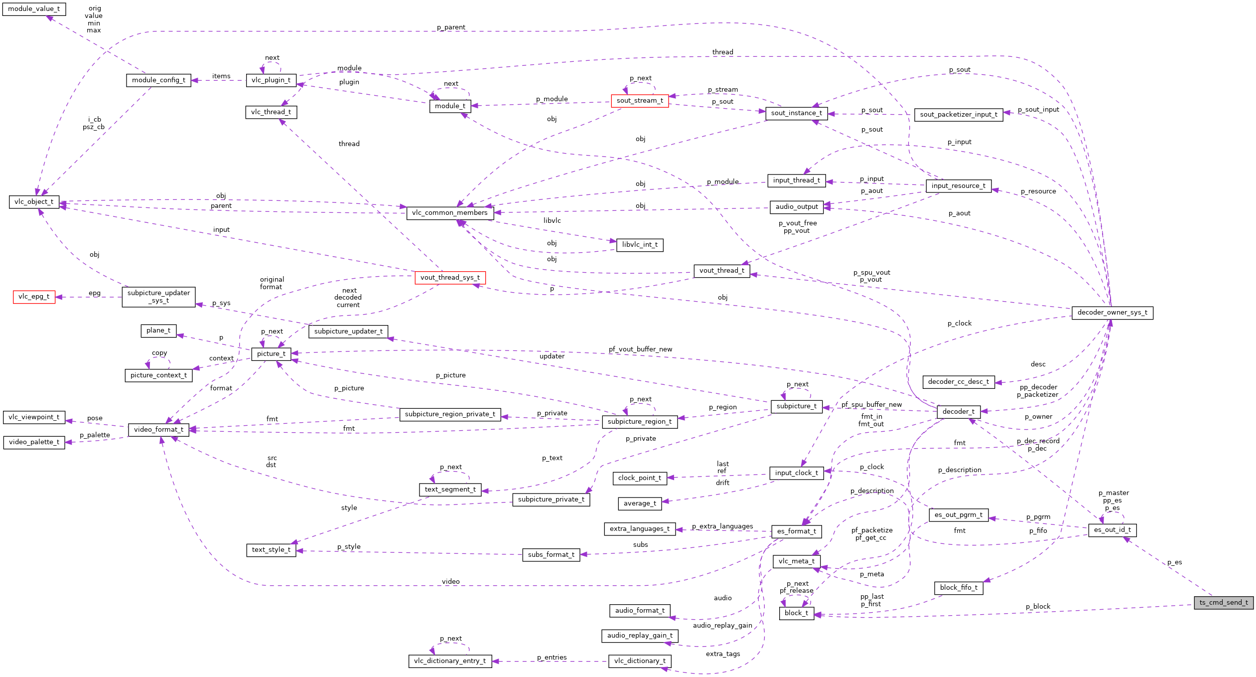 Collaboration graph