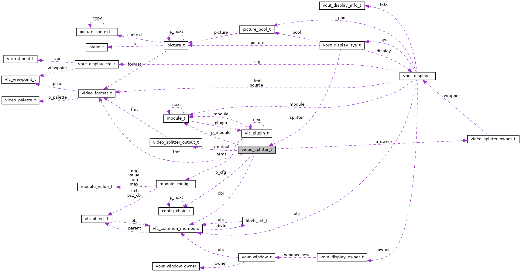 Collaboration graph