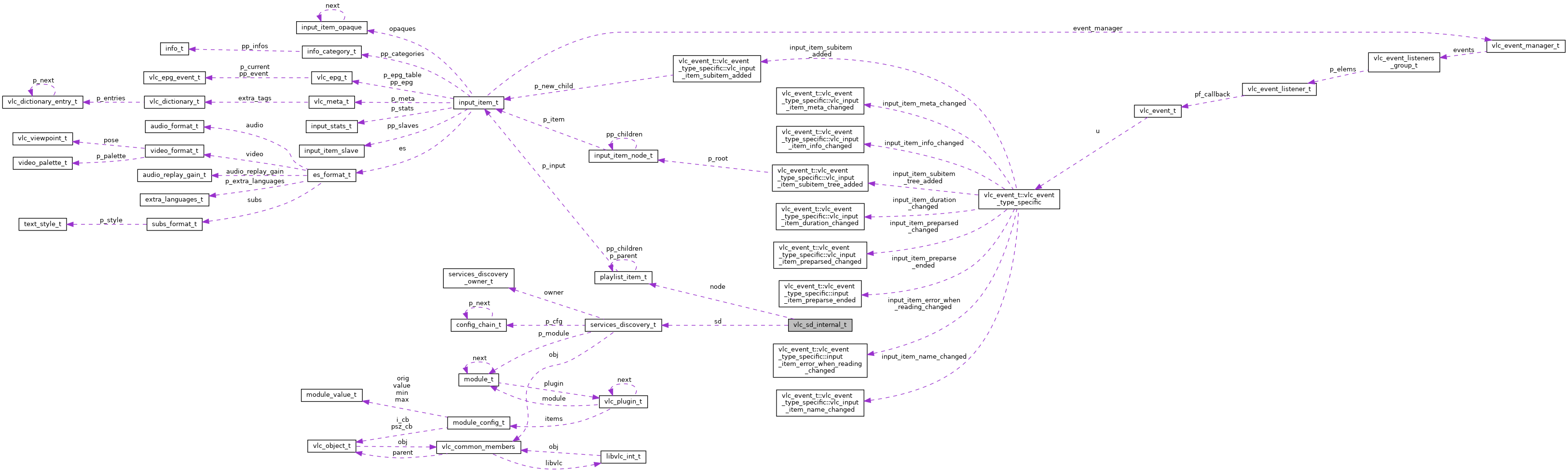 Collaboration graph