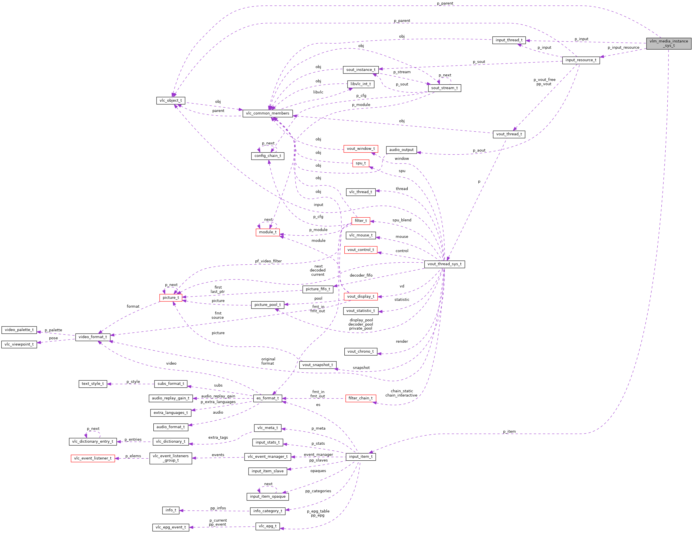 Collaboration graph