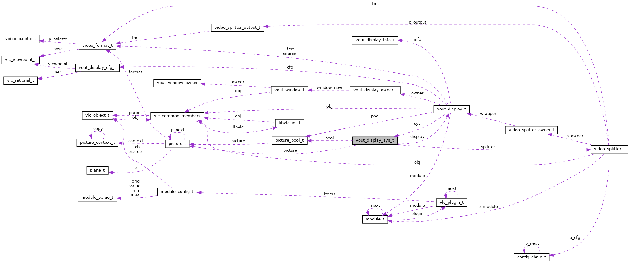 Collaboration graph